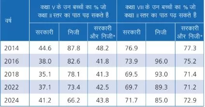 असर बिहार ग्रामीण की सर्वे रिपोर्ट
