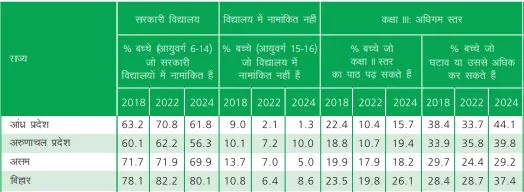 बिहार के परिप्रेक्ष्य में असर की रिपोर्ट