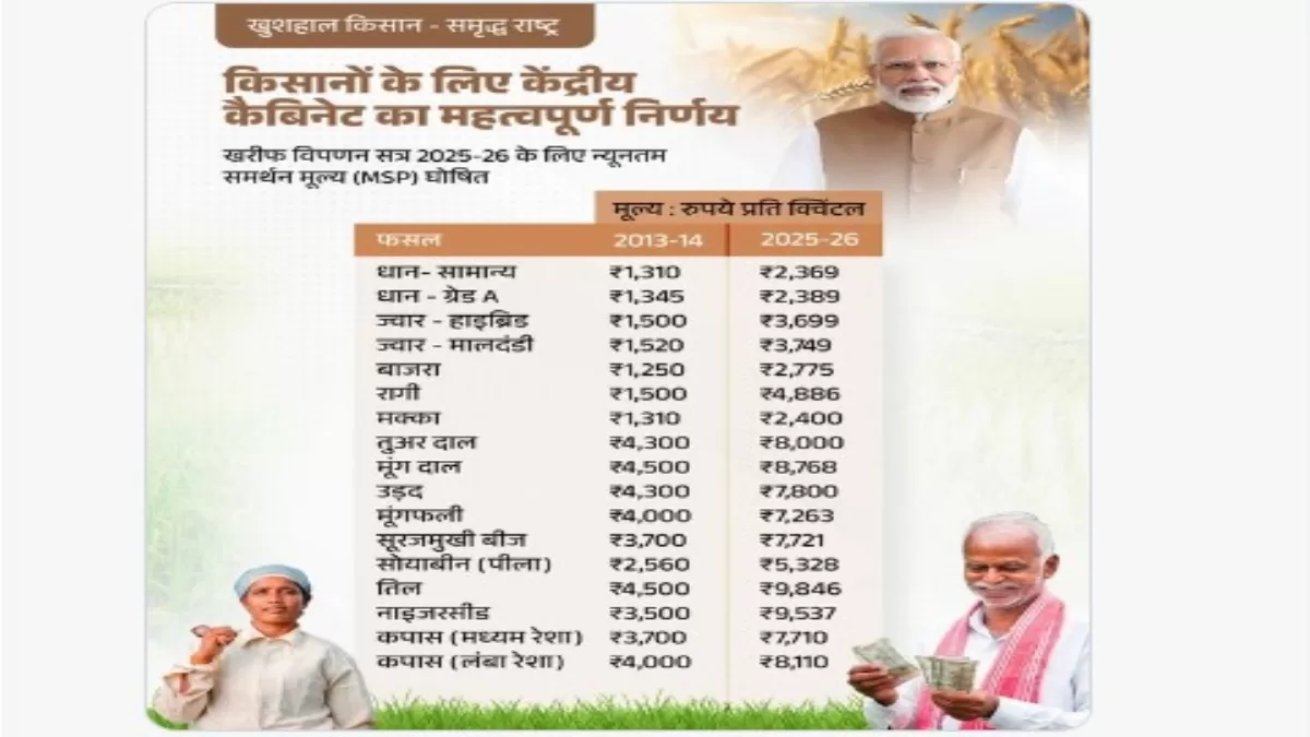 HIIKE IN MSP OF KHARIF SEASON