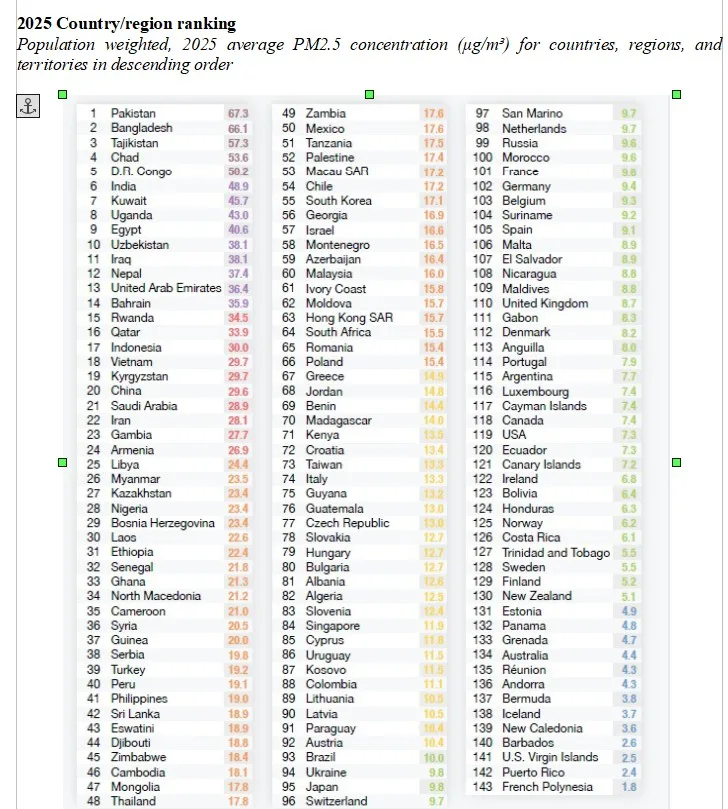 2025 देश/क्षेत्र रैंकिंग