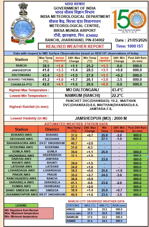 Severe Heatwave in Jharkhand Several Areas Under Heat