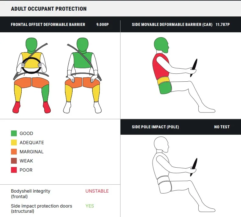 Kia Sonet Global NCAP crash test
